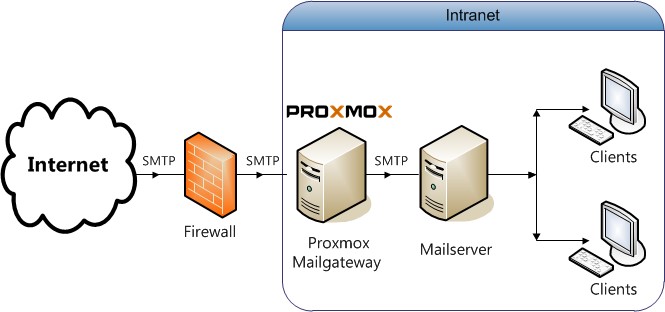 implementar Proxmox Mail Gateway